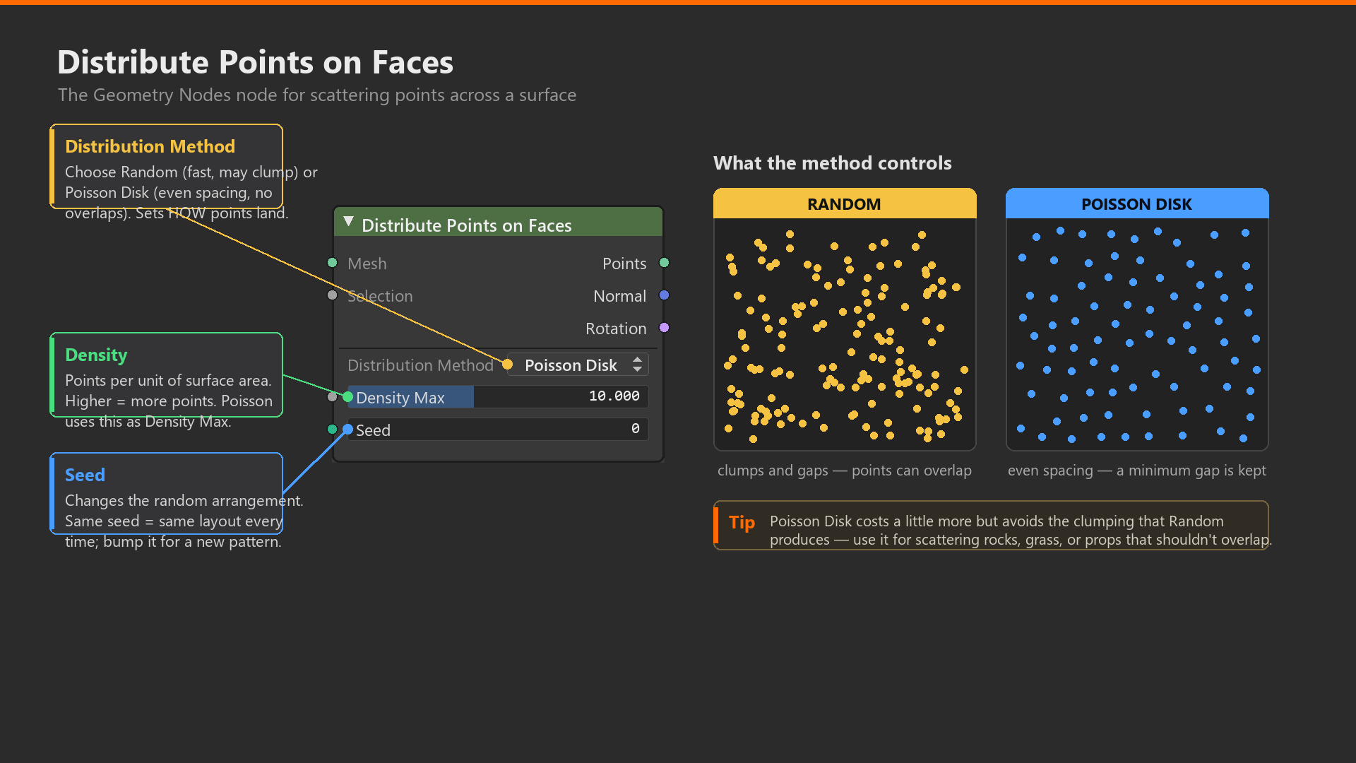 The Distribute Points on Faces node with Density, Seed, and Method callouts.