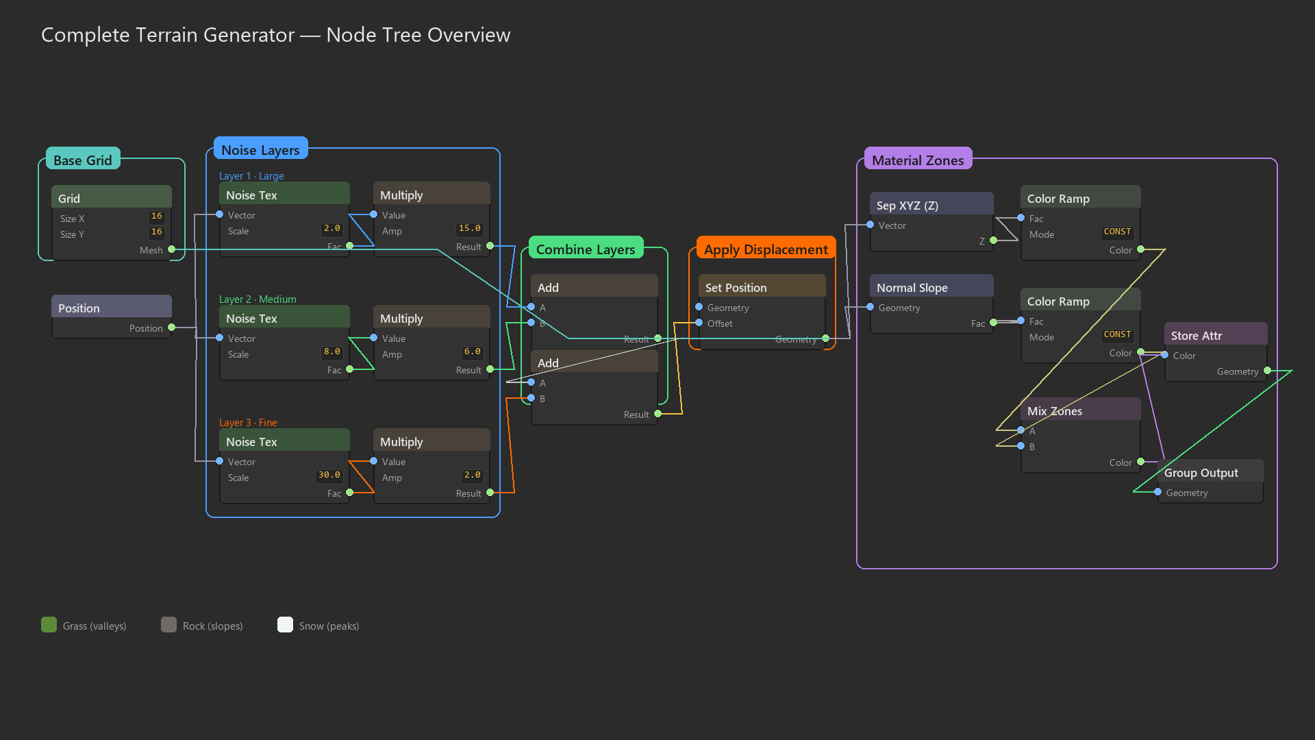 The full terrain generator node tree with labeled sections.