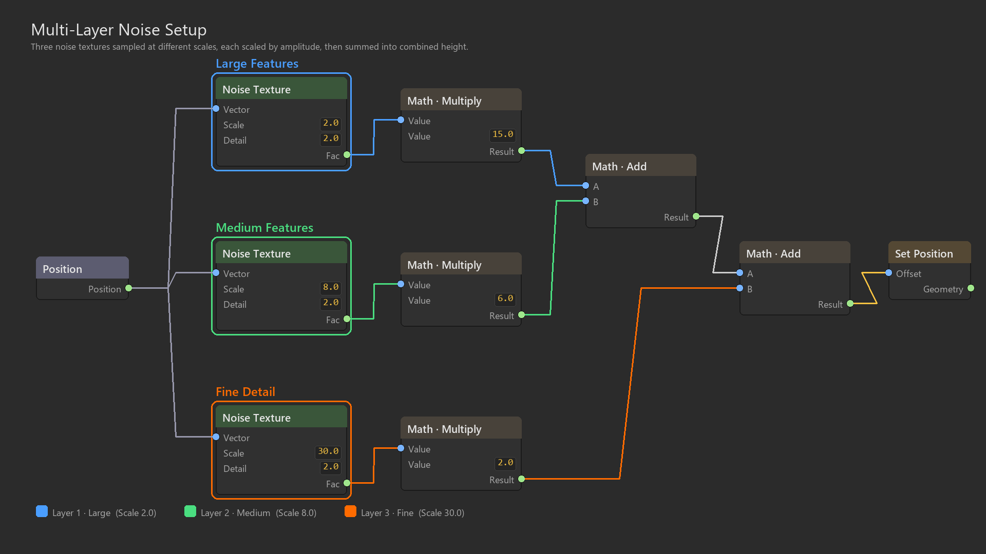 A node setup layering three noise textures at different scales.