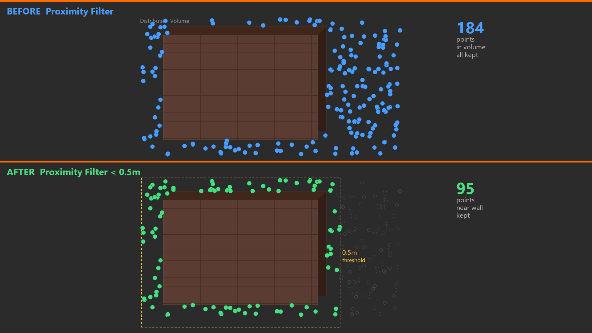 Point cloud before and after proximity filtering to the wall.