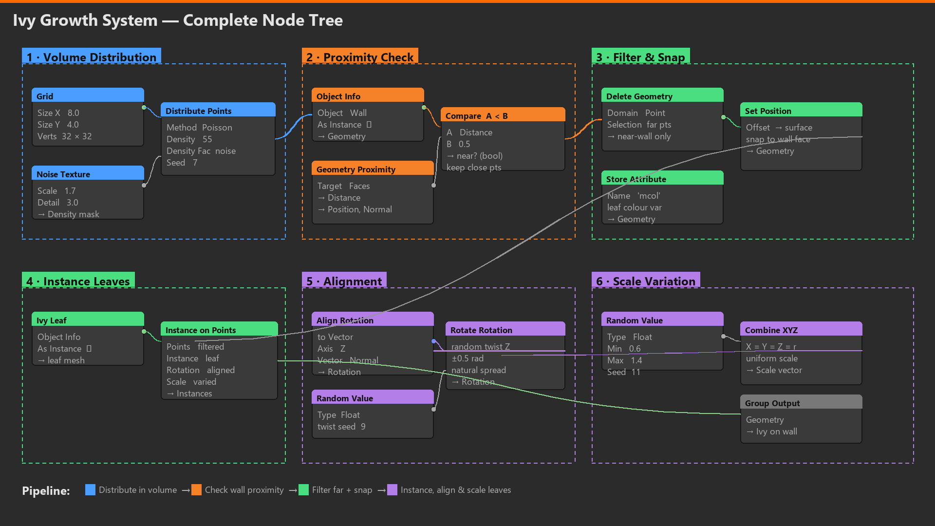 The full ivy system node tree with labeled sections.