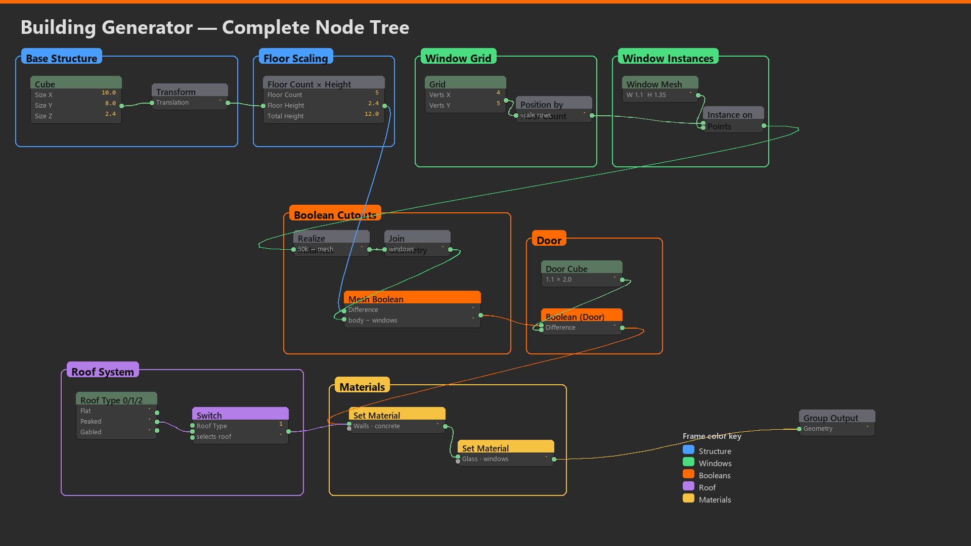 The full building generator node tree with labeled sections.