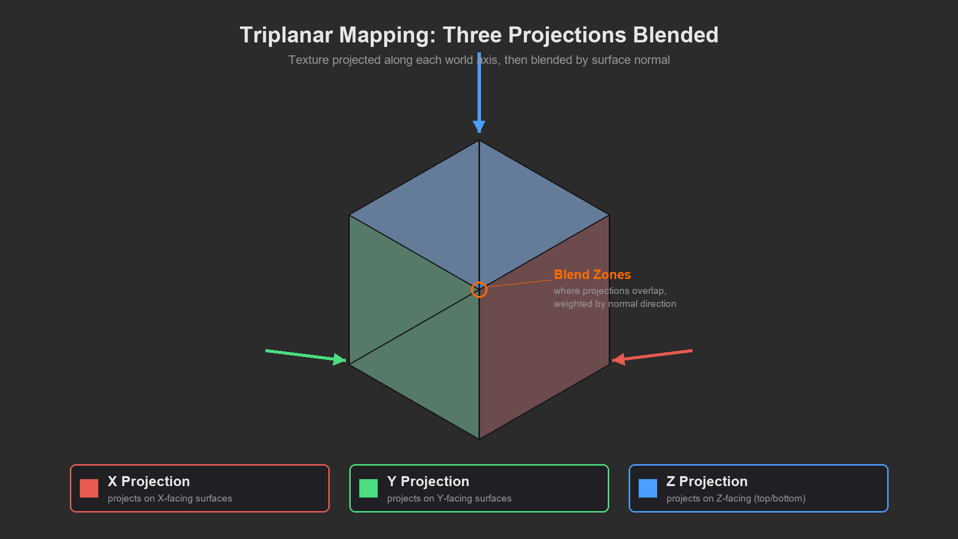 Diagram of triplanar mapping projecting the texture from the X, Y, and Z axes with blend zones