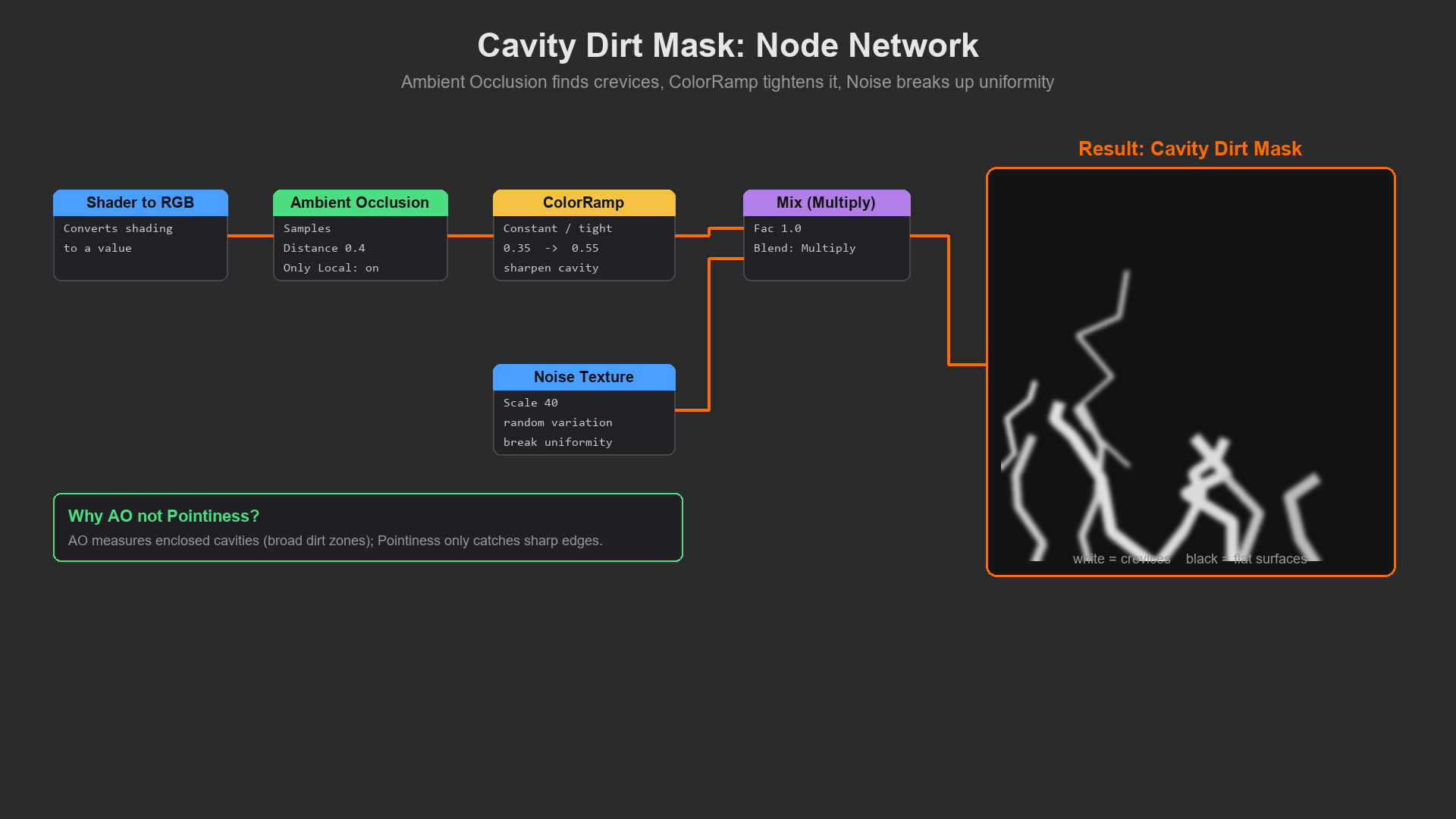 Node setup and preview for a cavity dirt mask that fills the recesses with grime