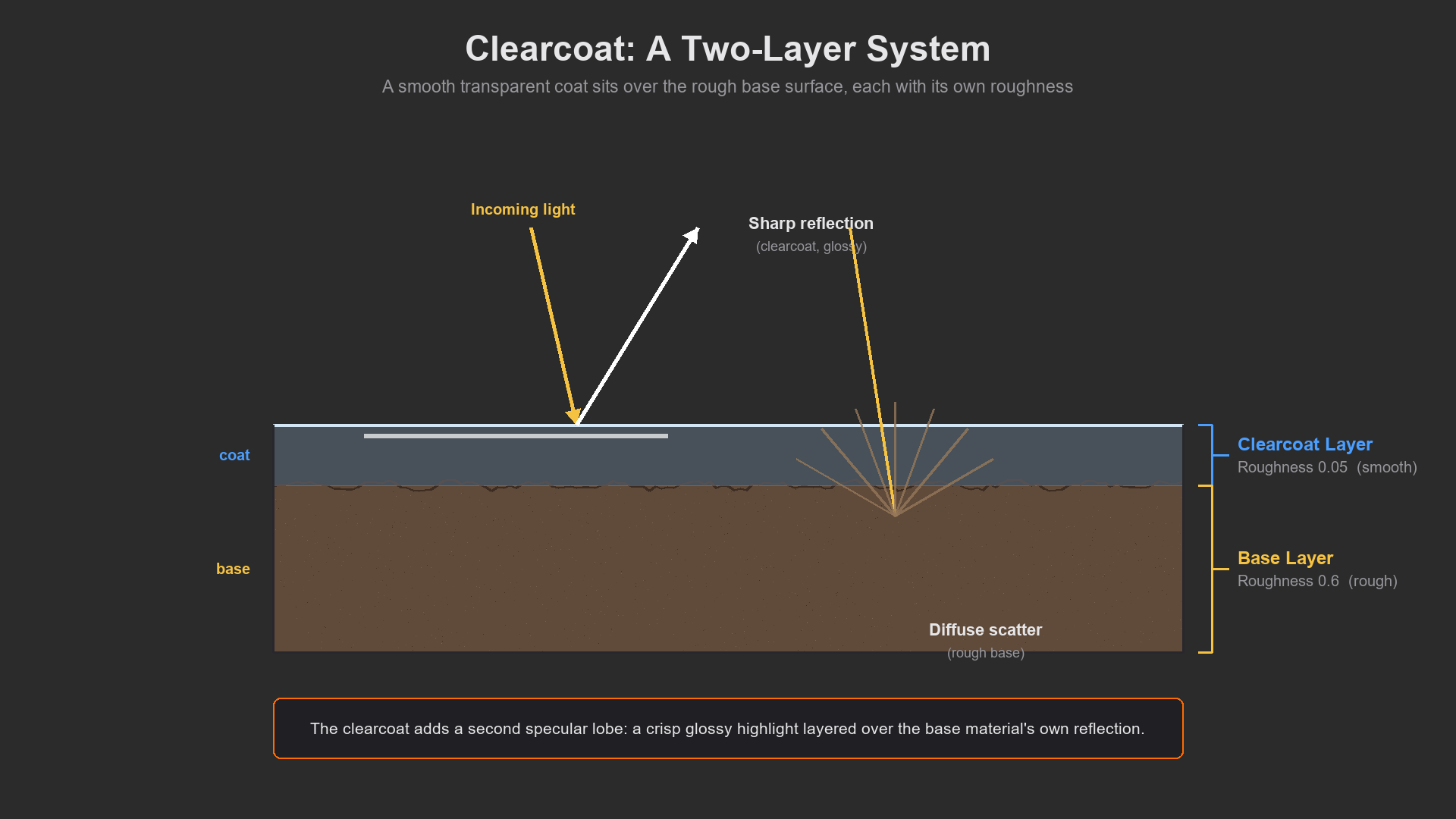 Cross-section of a clearcoat material, a rough base layer under a smooth glossy coat