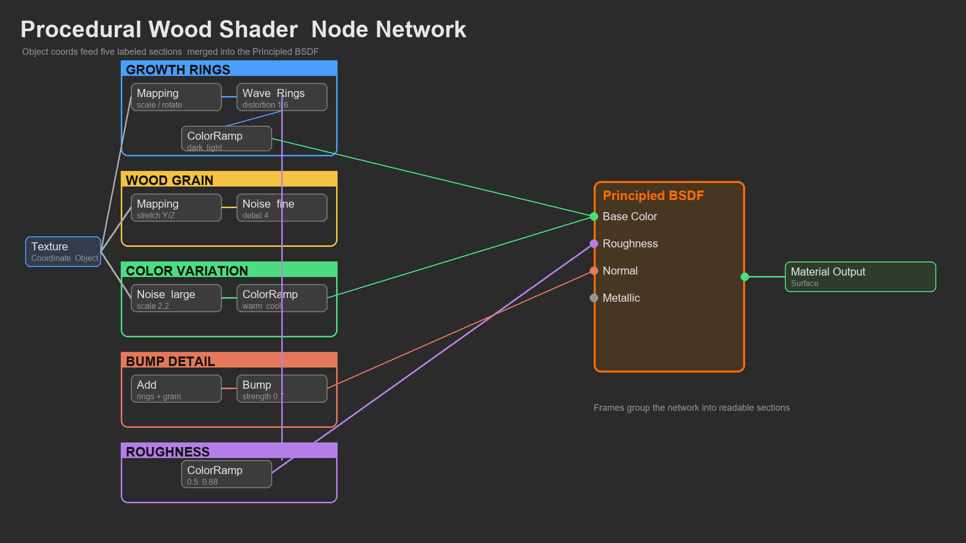 Full procedural wood shader node network with labeled sections for rings, color, grain, and bump