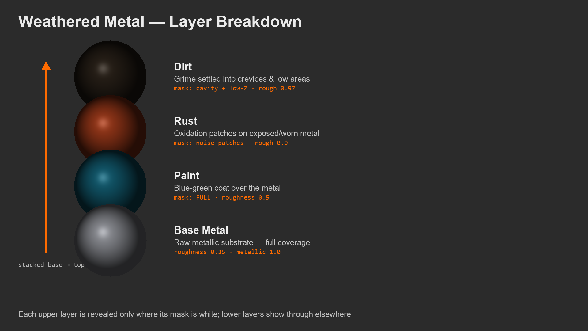 Exploded view of weathered metal layers, base metal, paint, rust, and dirt stacked vertically
